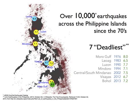 list of earthquakes in the philippines|TIMELINE: Most destructive earthquakes to hit the Philippines  .